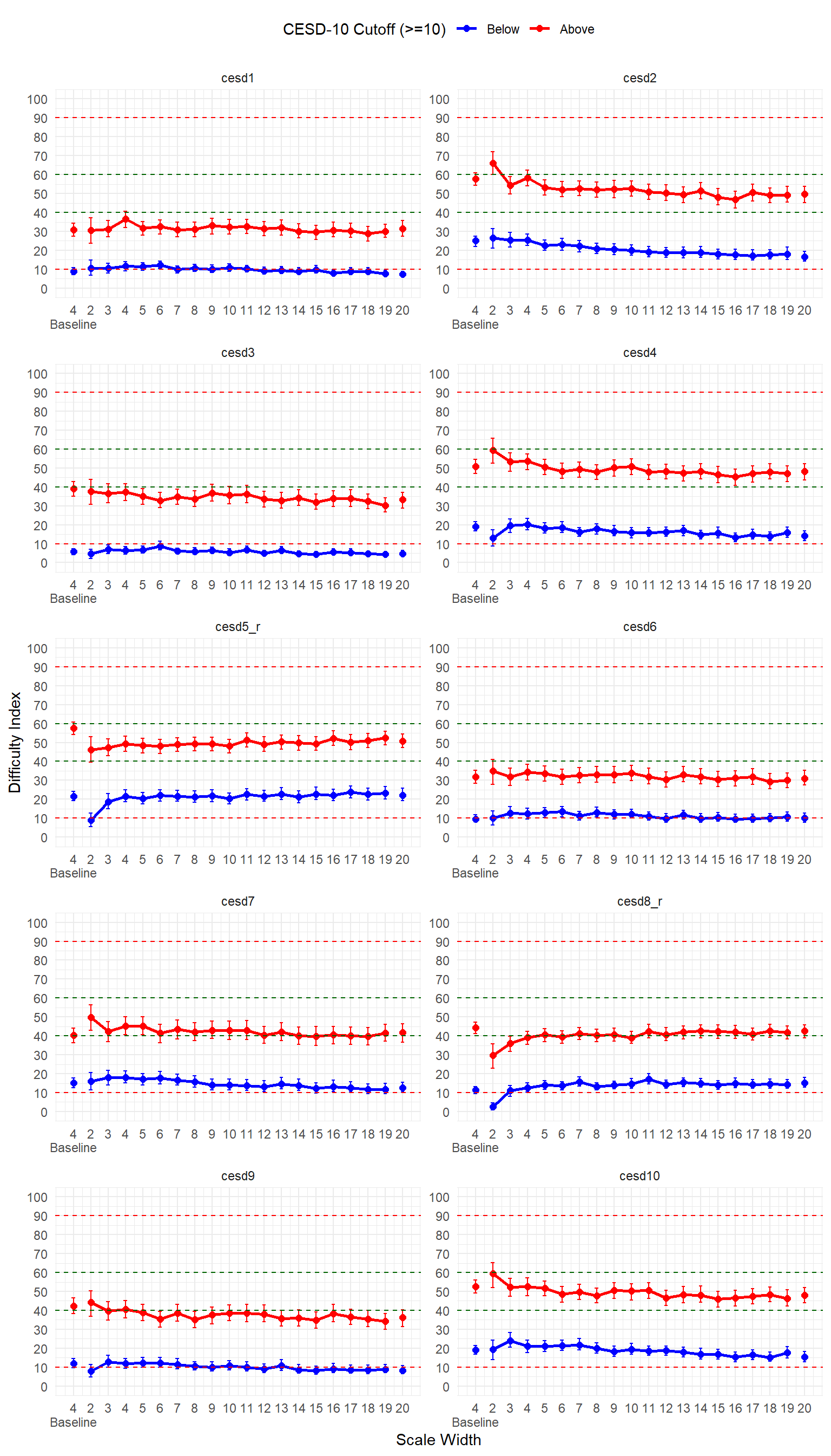 3 PHQ-9 and CESD-10 item analysis – Participant-related Determinants of ...